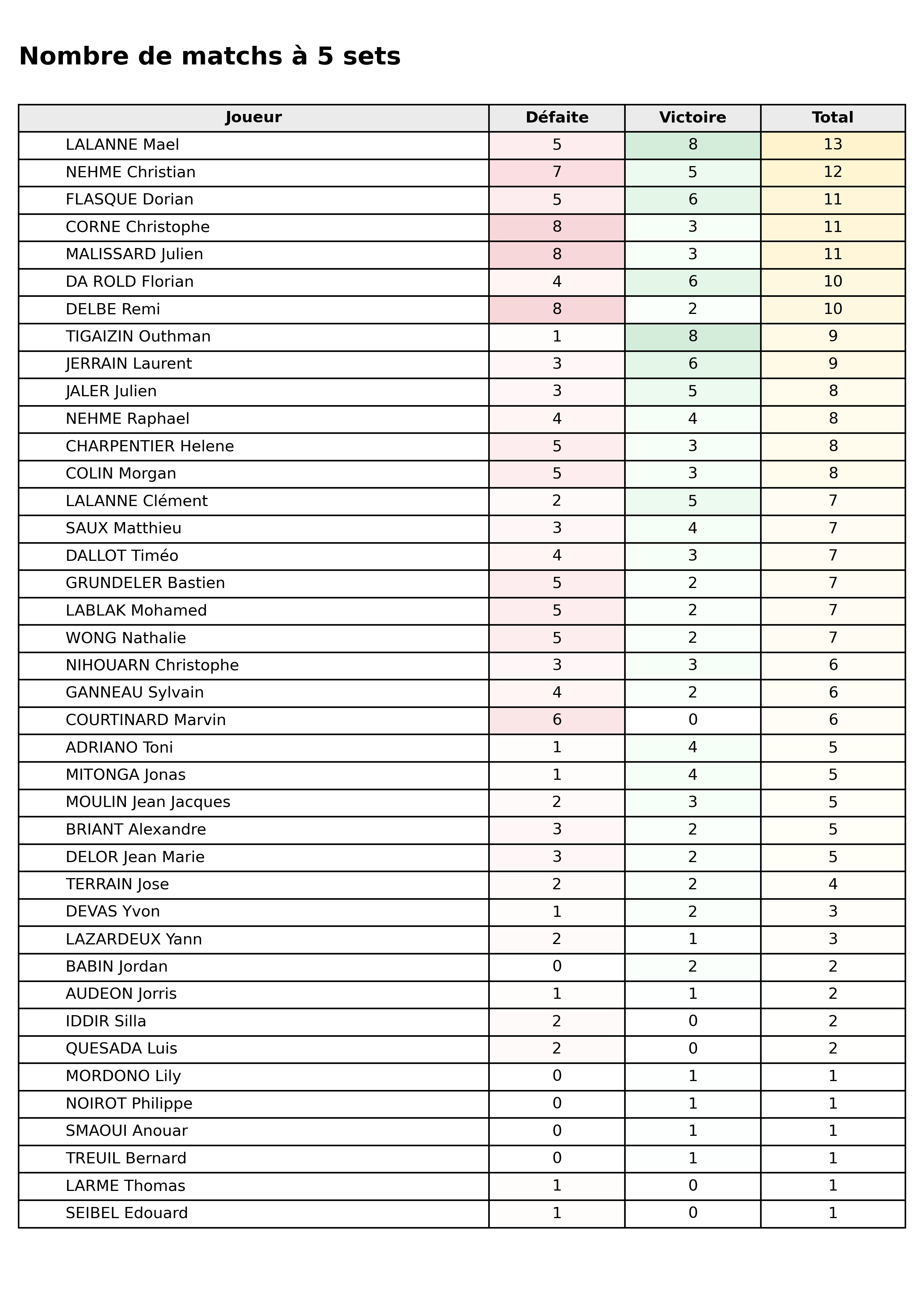 Toutes phases  bloc 08 matchs 5 sets